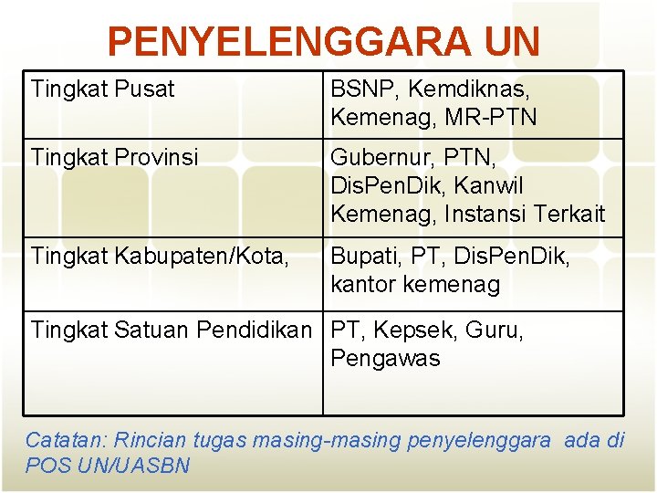 PENYELENGGARA UN Tingkat Pusat BSNP, Kemdiknas, Kemenag, MR-PTN Tingkat Provinsi Gubernur, PTN, Dis. Pen.