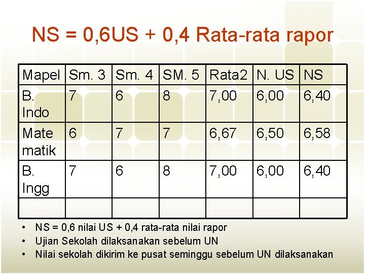 NS = 0, 6 US + 0, 4 Rata-rata rapor Mapel B. Indo Mate