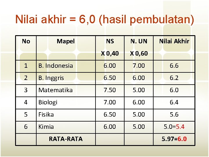 Nilai akhir = 6, 0 (hasil pembulatan) No Mapel NS N. UN X 0,