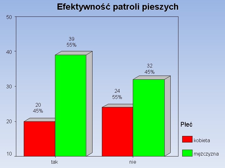 Efektywność patroli pieszych 50 39 55% 40 32 45% 30 24 55% 20 45%