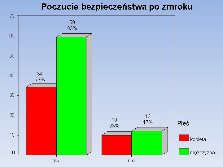 Poczucie bezpieczeństwa po zmroku 70 59 83% 60 50 40 34 77% 30 20