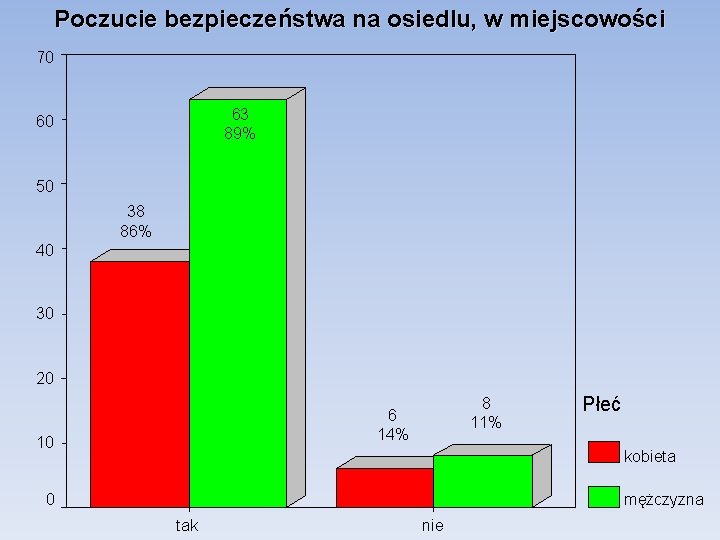 Poczucie bezpieczeństwa na osiedlu, w miejscowości 70 63 89% 60 50 38 86% 40