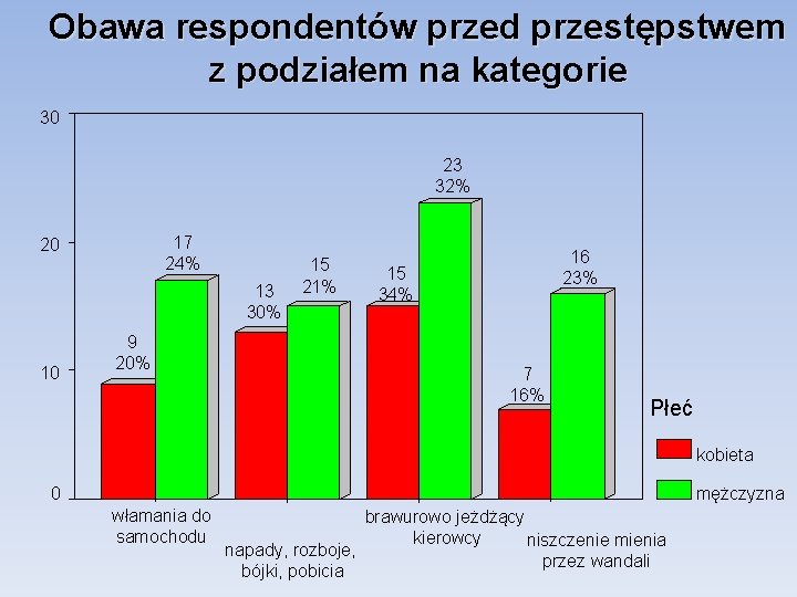 Obawa respondentów przed przestępstwem z podziałem na kategorie 30 23 32% 17 24% 20