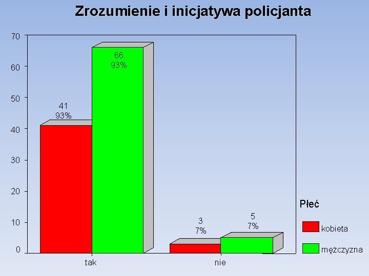 Zrozumienie i inicjatywa policjanta 70 66 93% 60 50 41 93% 40 30 20