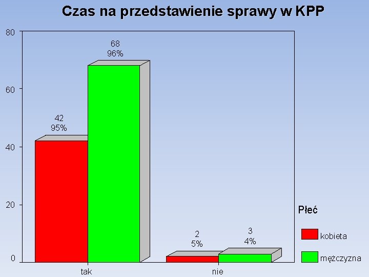 Czas na przedstawienie sprawy w KPP 80 68 96% 60 42 95% 40 20