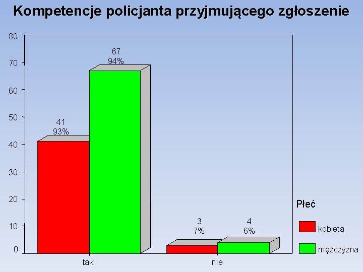 Kompetencje policjanta przyjmującego zgłoszenie 80 67 94% 70 60 50 41 93% 40 30