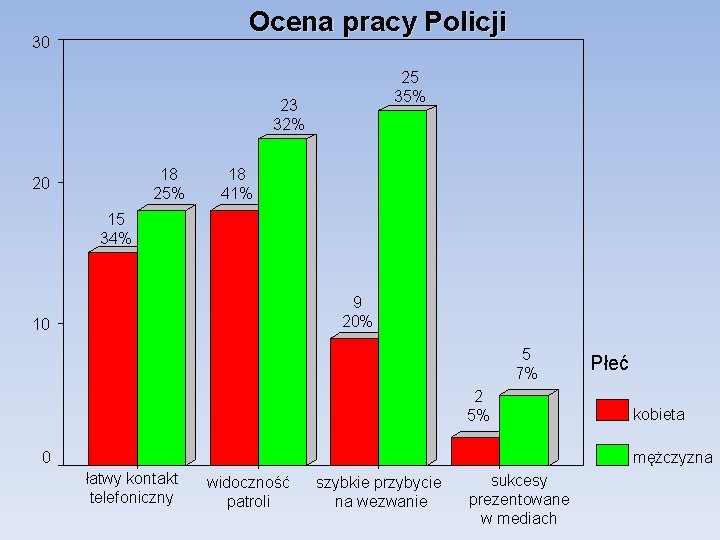 Ocena pracy Policji 30 25 35% 23 32% 18 25% 20 18 41% 15