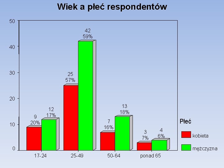 Wiek a płeć respondentów 50 42 59% 40 30 25 57% 20 10 9