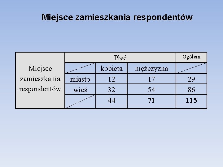 Miejsce zamieszkania respondentów miasto wieś Płeć kobieta 12 32 44 Ogółem mężczyzna 17 54