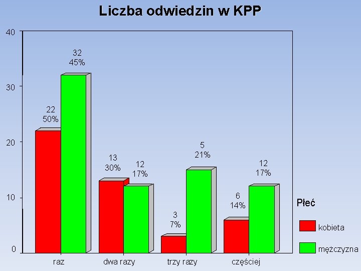 Liczba odwiedzin w KPP 40 32 45% 30 22 50% 20 13 30% 5