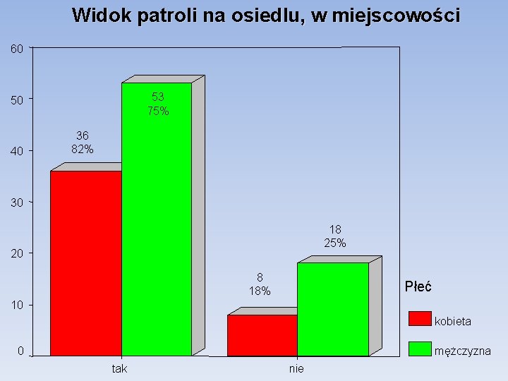 Widok patroli na osiedlu, w miejscowości 60 53 75% 50 40 36 82% 30