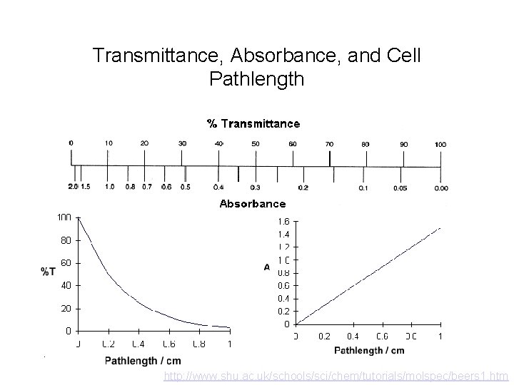 Transmittance, Absorbance, and Cell Pathlength http: //www. shu. ac. uk/schools/sci/chem/tutorials/molspec/beers 1. htm 