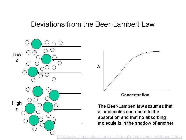 Deviations from the Beer-Lambert Law Low c High c The Beer-Lambert law assumes that