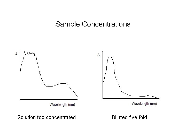 Sample Concentrations Solution too concentrated Diluted five-fold 