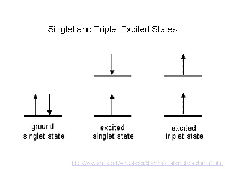 Singlet and Triplet Excited States http: //www. shu. ac. uk/schools/sci/chem/tutorials/molspec/lumin 1. htm 