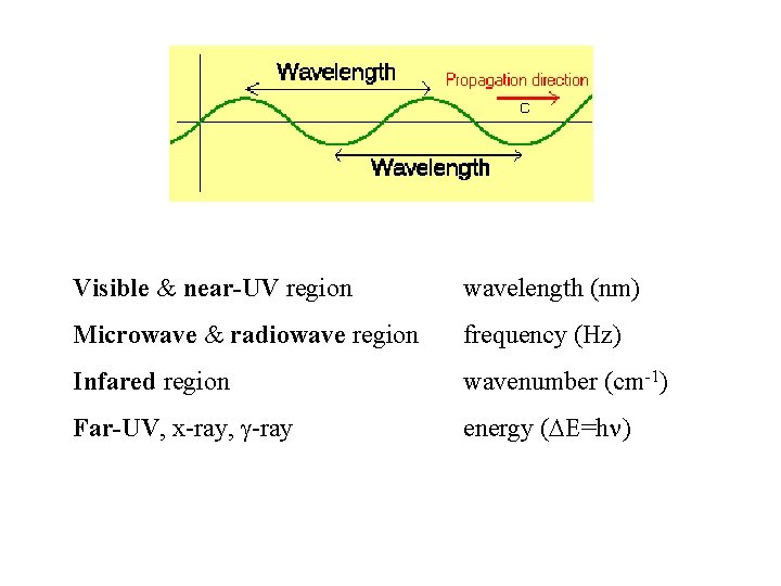 Visible & near-UV region wavelength (nm) Microwave & radiowave region frequency (Hz) Infared region