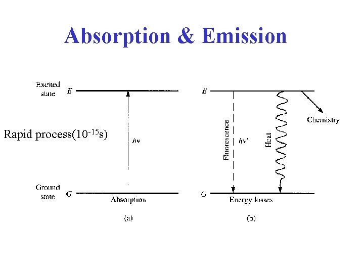 Absorption & Emission Rapid process(10 -15 s) 
