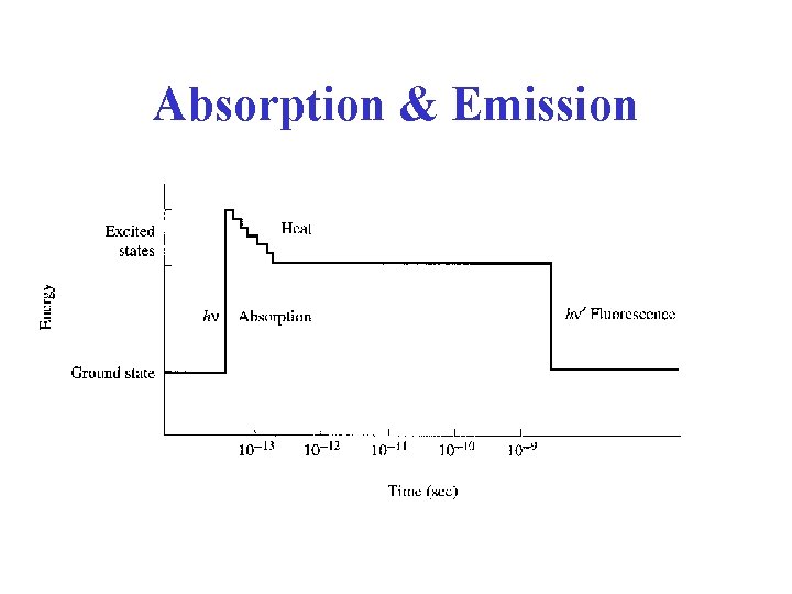 Absorption & Emission 