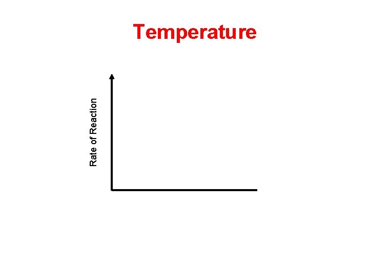 Rate of Reaction Temperature  Rate of Reaction Temperature