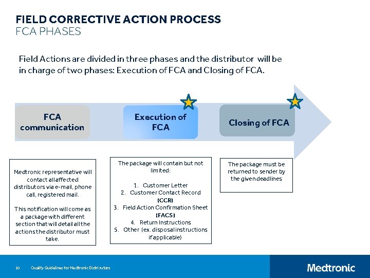 FIELD CORRECTIVE ACTION PROCESS FCA PHASES Field Actions are divided in three phases and