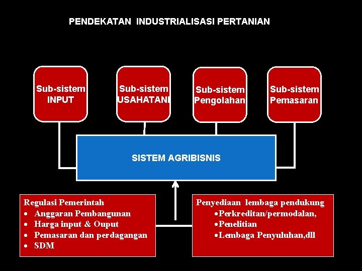 PENDEKATAN INDUSTRIALISASI PERTANIAN Sub-sistem INPUT Sub-sistem USAHATANI Sub-sistem Pengolahan Sub-sistem Pemasaran SISTEM AGRIBISNIS Regulasi