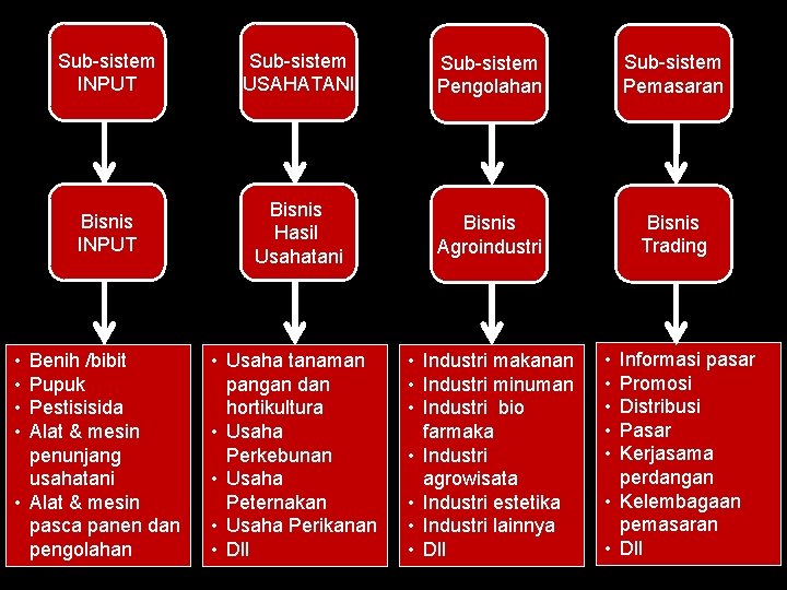  • • Sub-sistem INPUT Sub-sistem USAHATANI Sub-sistem Pengolahan Sub-sistem Pemasaran Bisnis INPUT Bisnis