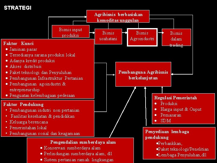 STRATEGI Agribisnis berbasiskan komoditas unggulan Bisnis input produksi Faktor Kunci · Jaminan pasar ·