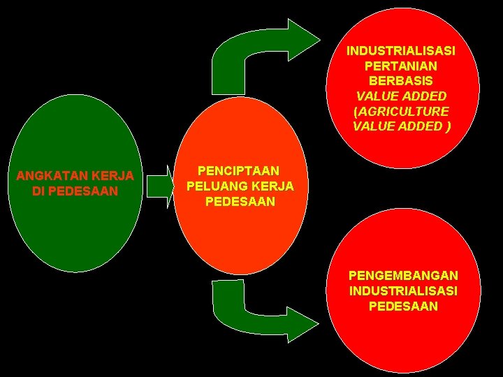 INDUSTRIALISASI PERTANIAN BERBASIS VALUE ADDED (AGRICULTURE VALUE ADDED ) ANGKATAN KERJA DI PEDESAAN PENCIPTAAN