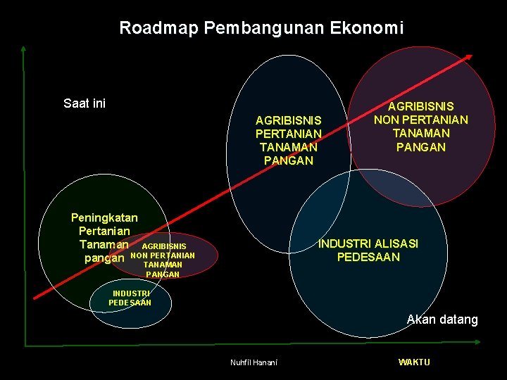 Roadmap Pembangunan Ekonomi Saat ini AGRIBISNIS PERTANIAN TANAMAN PANGAN Peningkatan Pertanian Tanaman AGRIBISNIS pangan