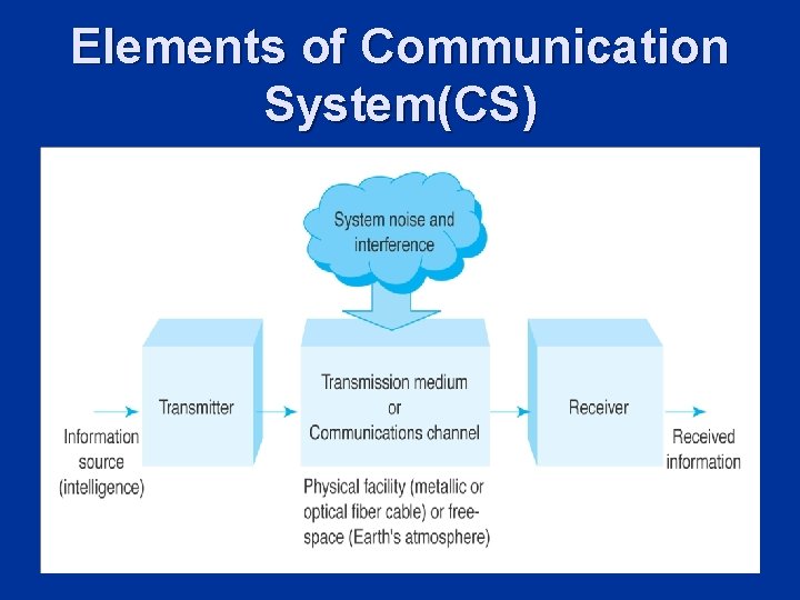 Elements of Communication System(CS) Elements of Communication System(CS)