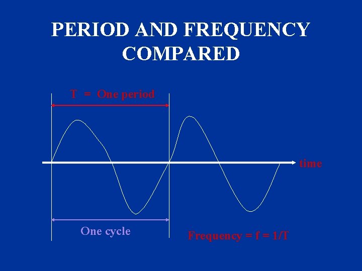 PERIOD AND FREQUENCY COMPARED T = One period time One cycle Frequency = f PERIOD AND FREQUENCY COMPARED T = One period time One cycle Frequency = f