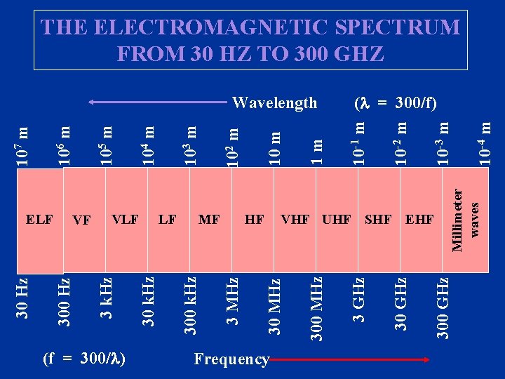(f = 300/ ) Frequency 300 GHz 30 GHz VHF UHF SHF EHF Millimeter (f = 300/ ) Frequency 300 GHz 30 GHz VHF UHF SHF EHF Millimeter