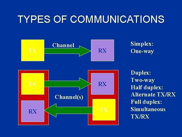 TYPES OF COMMUNICATIONS TX Channel TX RX RX Channel(s) RX TX Simplex: One-way Duplex: TYPES OF COMMUNICATIONS TX Channel TX RX RX Channel(s) RX TX Simplex: One-way Duplex: