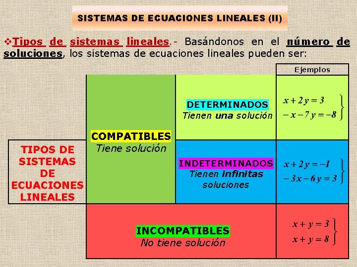 SISTEMAS DE ECUACIONES LINEALES (II) v. Tipos de sistemas lineales. - Basándonos en el