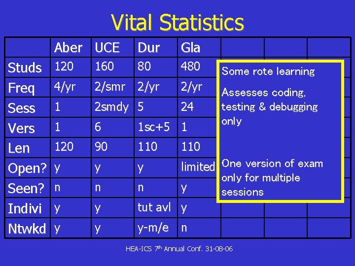 Vital Statistics Studs Freq Sess Vers Len Open? Seen? Indivi Ntwkd Aber UCE Dur