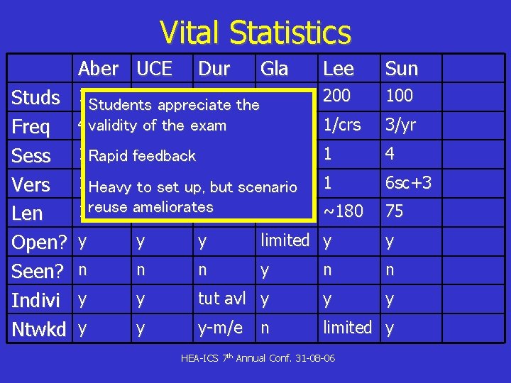 Vital Statistics Aber UCE Studs Freq Sess Vers Len Open? Seen? Indivi Ntwkd Dur