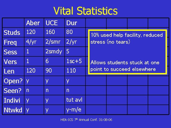 Vital Statistics Studs Freq Sess Vers Len Open? Seen? Indivi Ntwkd Aber UCE Dur