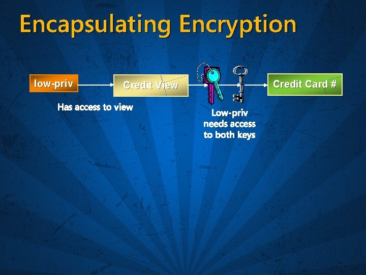 Encapsulating Encryption low-priv Credit Card # Credit View Has access to view Low-priv needs