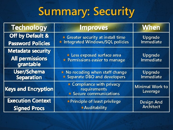 Summary: Security Technology Improves When Greater security at install time Integrated Windows/SQL policies Upgrade