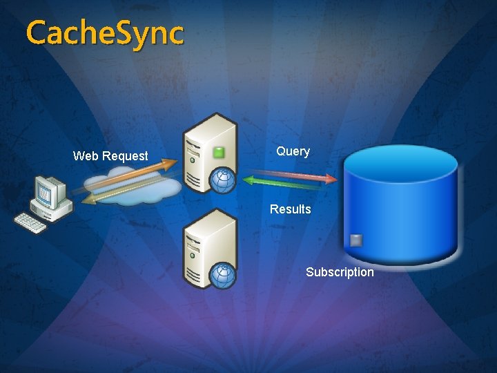 Cache. Sync Web Request Query Results Subscription 
