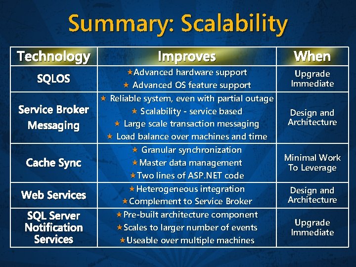 Summary: Scalability Technology Improves When SQLOS Advanced hardware support Advanced OS feature support Upgrade