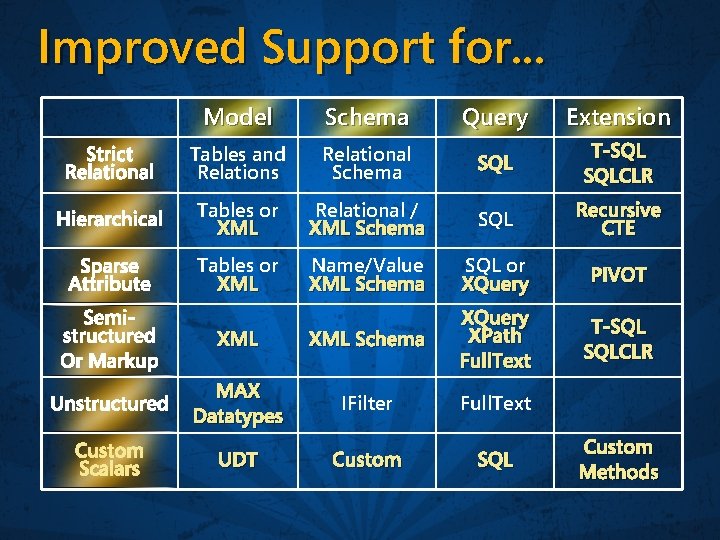 Improved Support for. . . Model Schema Query Extension Strict Relational Tables and Relations