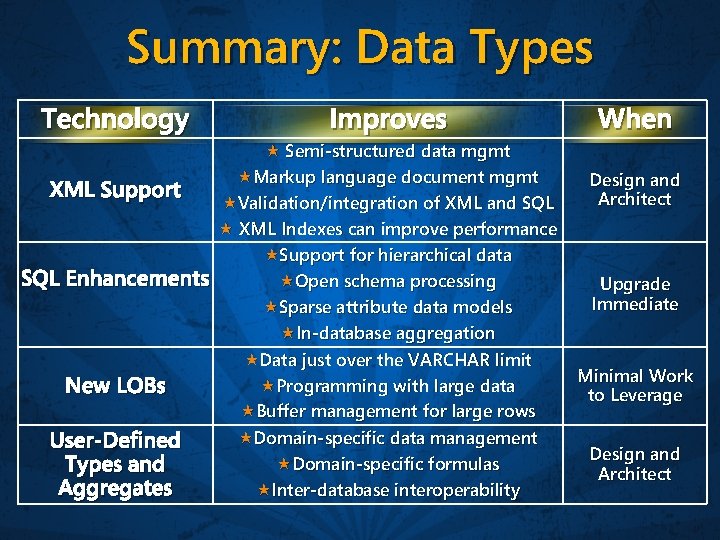 Summary: Data Types Technology Improves When XML Support Semi-structured data mgmt Markup language document