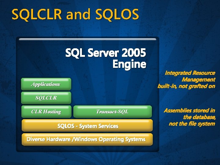 SQLCLR and SQLOS SQL Server 2005 Engine Applications Integrated Resource Management built-in, not grafted
