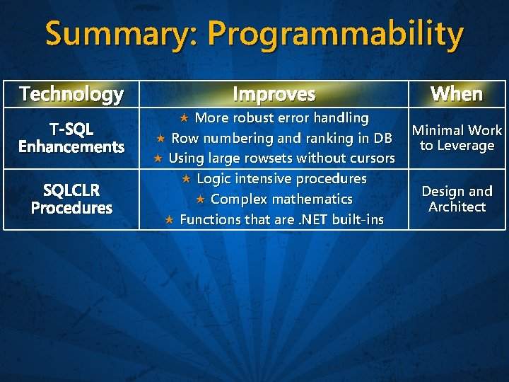 Summary: Programmability Technology T-SQL Enhancements SQLCLR Procedures Improves More robust error handling Row numbering