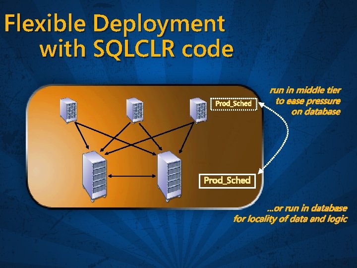 Flexible Deployment with SQLCLR code Prod_Sched run in middle tier to ease pressure on