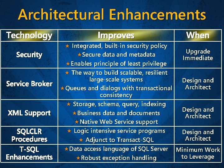 Architectural Enhancements Technology Security Service Broker XML Support SQLCLR Procedures T-SQL Enhancements Improves When