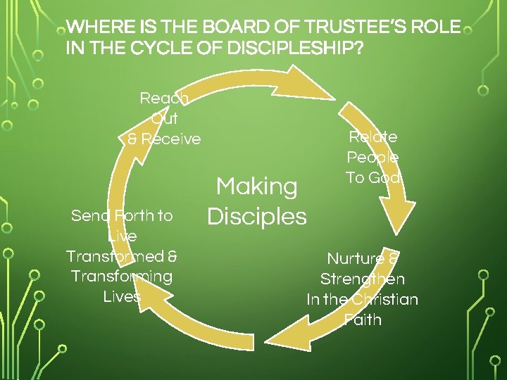 WHERE IS THE BOARD OF TRUSTEE’S ROLE IN THE CYCLE OF DISCIPLESHIP? Reach Out