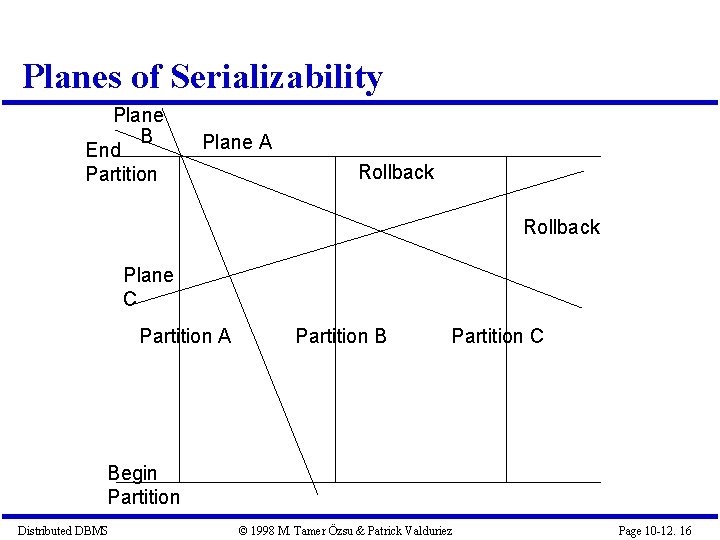 Planes of Serializability Plane B End Partition Plane A Rollback Plane C Partition A