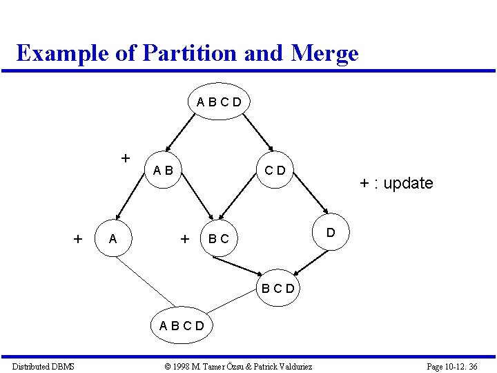 Example of Partition and Merge ABCD + + A AB CD + + :